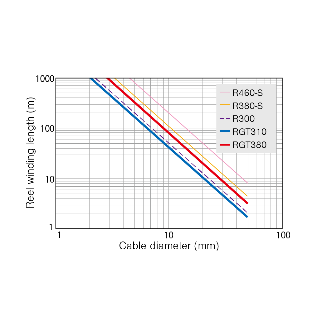 Cable winding length reference chart