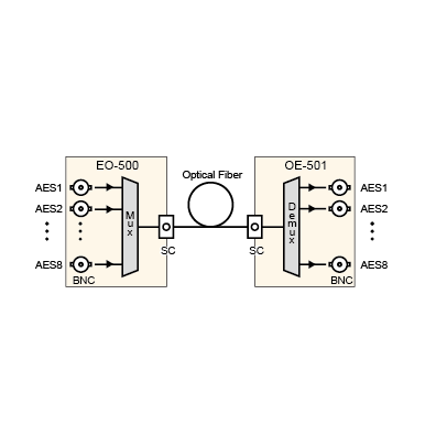 Block Diagram of EO-500 and OE-501