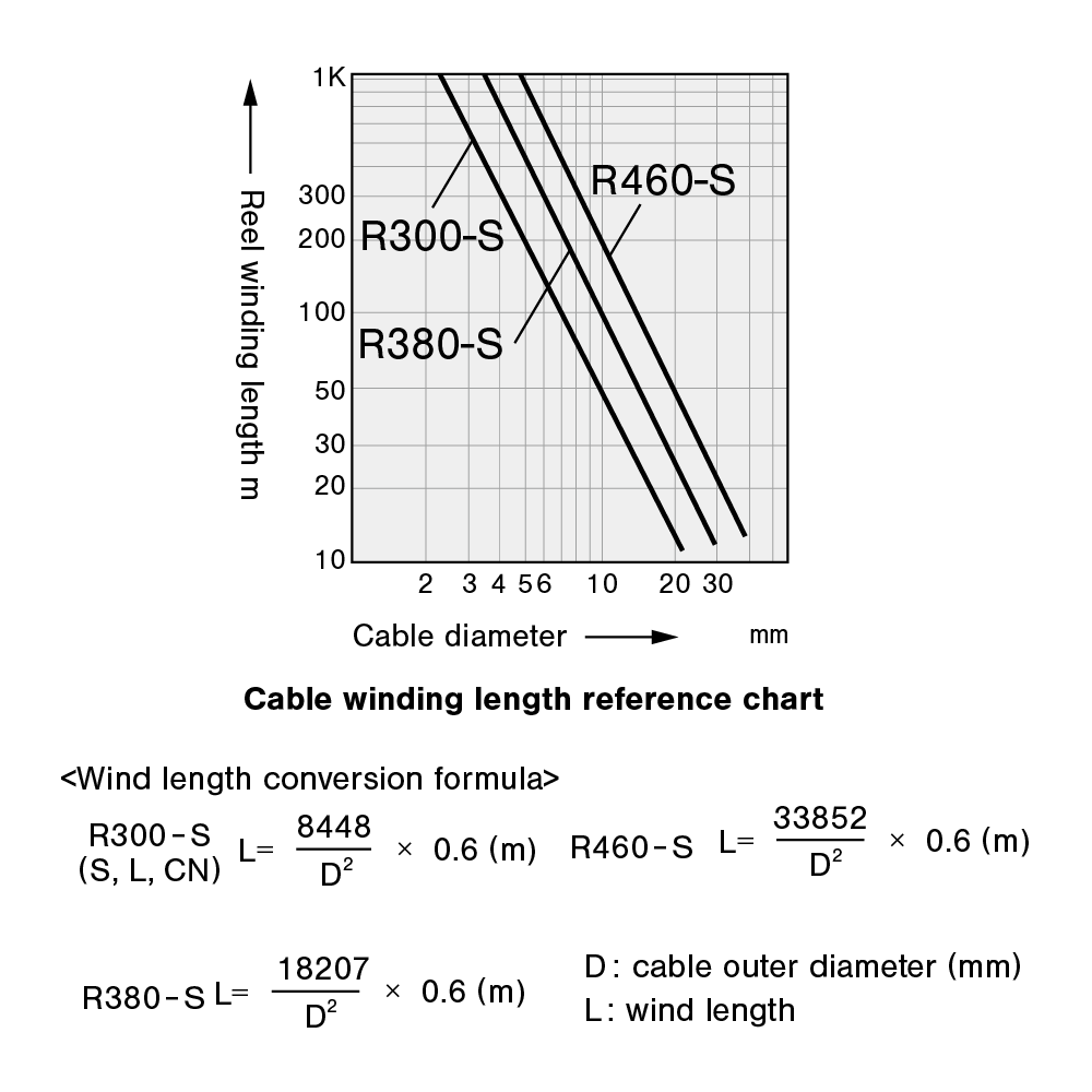 Cable winding length reference chart