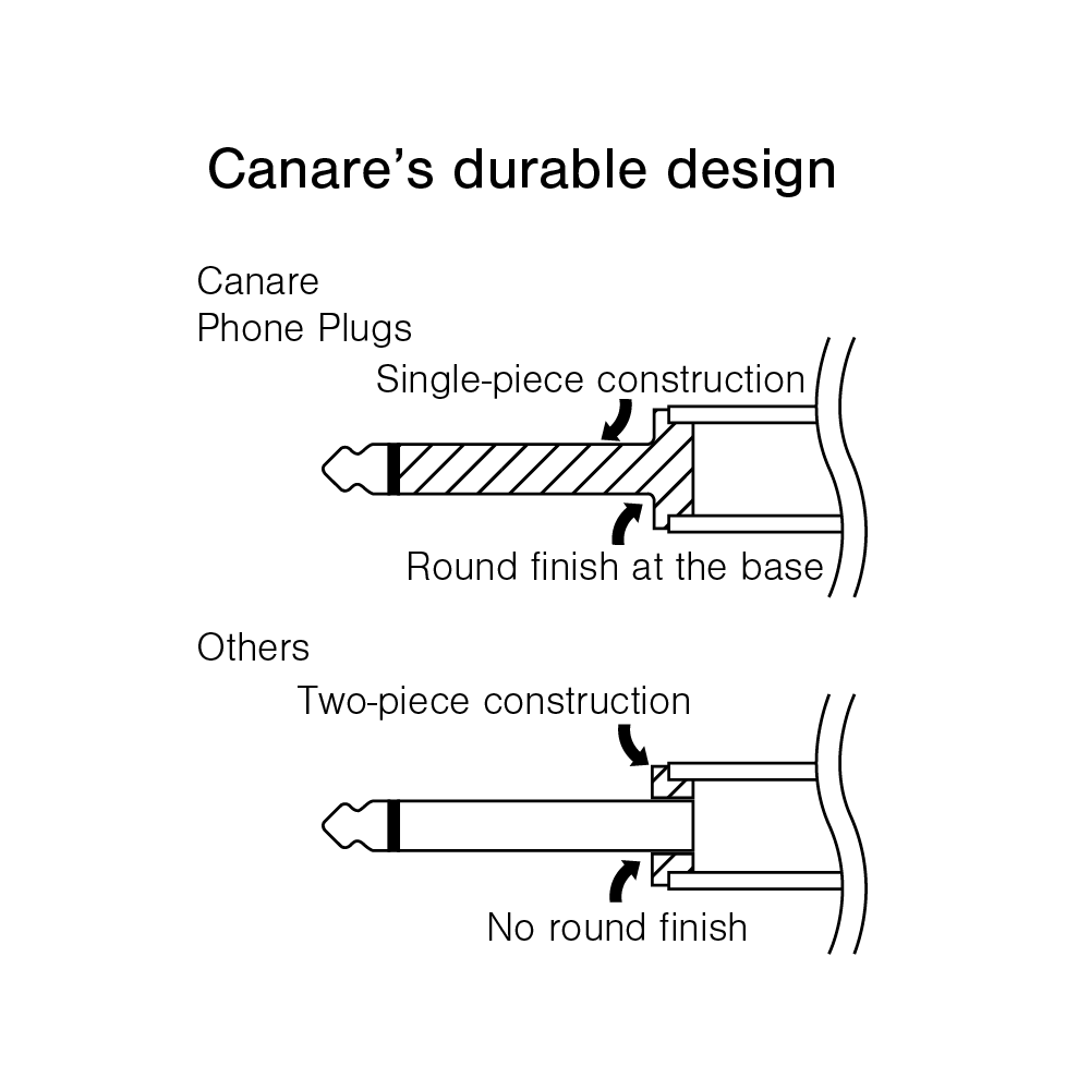 Canare’s durable design