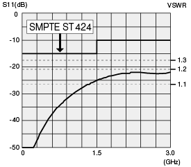 Return Loss for DCJ-LR